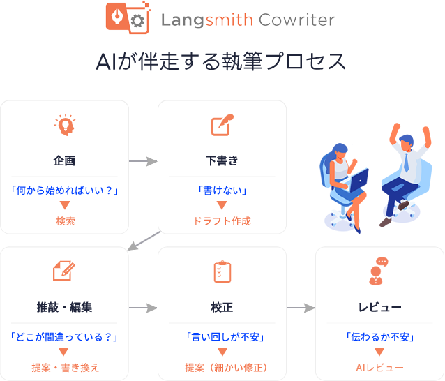 Langsmith CowriterのAI機能によるサポートフロー。企画から下書き、推敲・編集、校正、レビューの一連の流れをサポートします。