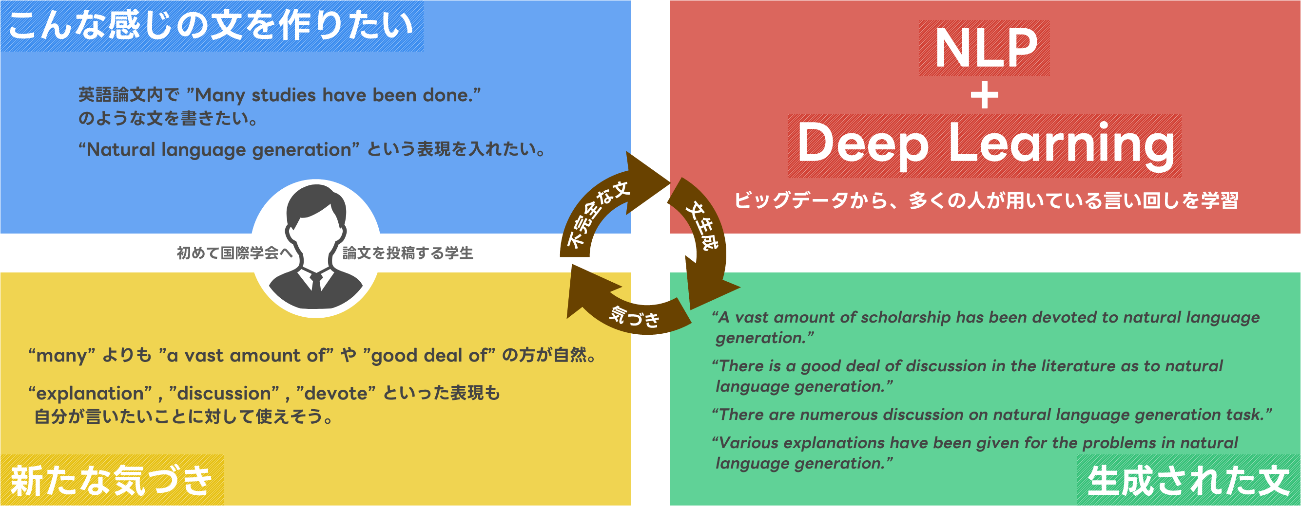 Langsmithは、コンピュータによって生成された様々な文を見ることで、自分では思いつかなかった語彙や言い回しを発見できるようサポートします。